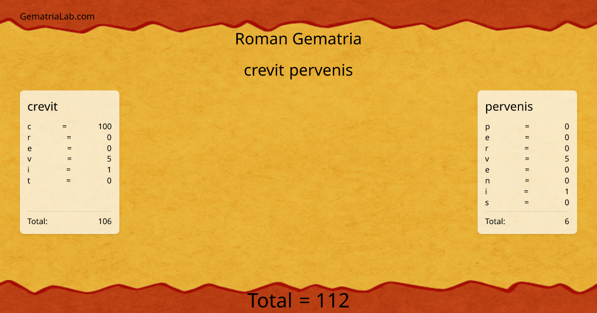 crevit pervenis in roman Gematria